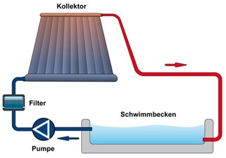 Solar-Absorber - Pool- & Freizeitwelt Koch GmbH & Co. KG